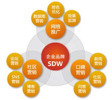 浅谈营销型网站运营思路